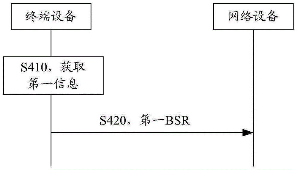 传输BSR的方法及装置