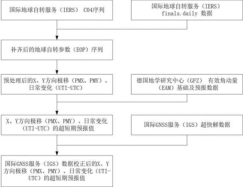 一种联合有效角动量与IGS超快解的超短期EOP参数预报方法