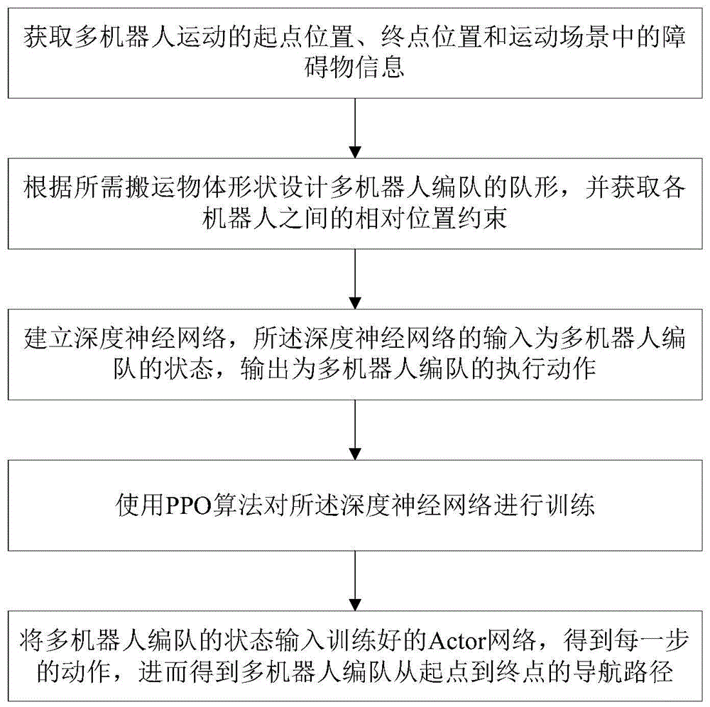 一种用于大型部件协作搬运的多机器人导航方法