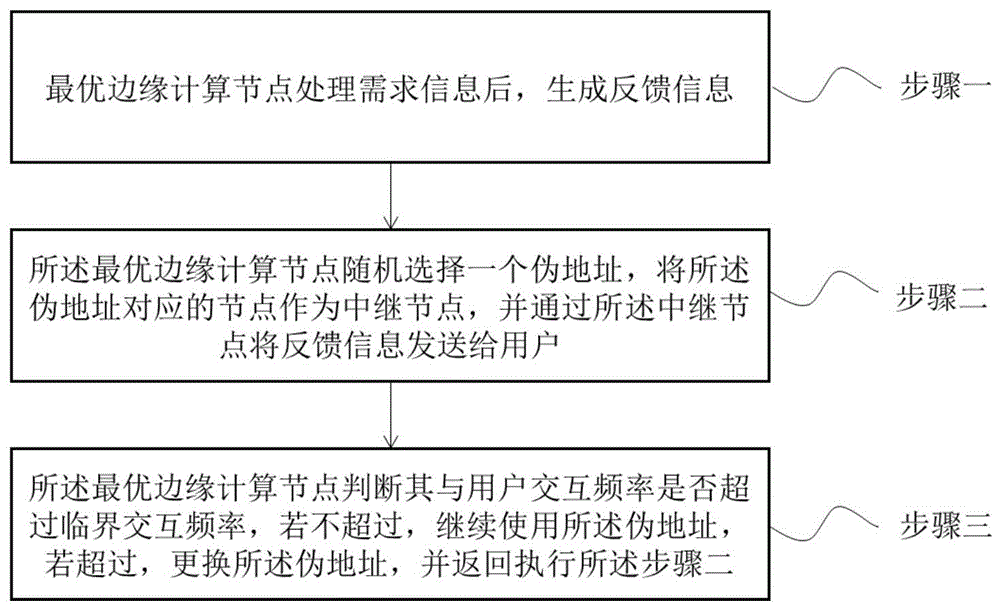 一种保护边缘计算节点地址的方法、装置及设备