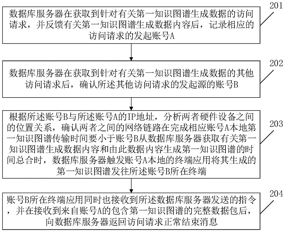 一种基于知识图谱导出全图的方法及装置