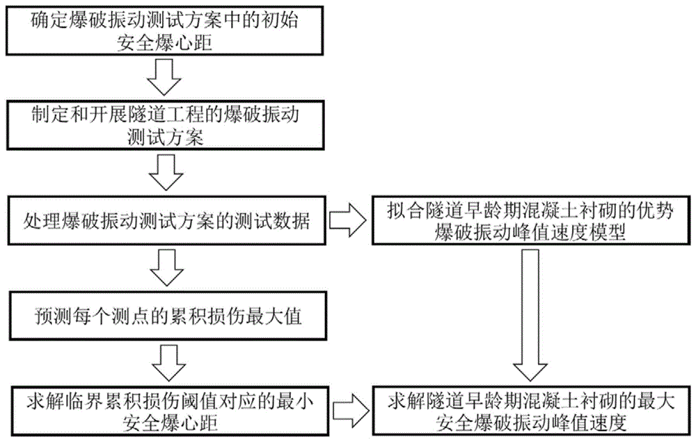 隧道早龄期混凝土衬砌的爆破振动控制标准确定方法