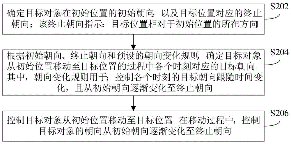 游戏中的虚拟对象移动控制方法、装置和电子设备