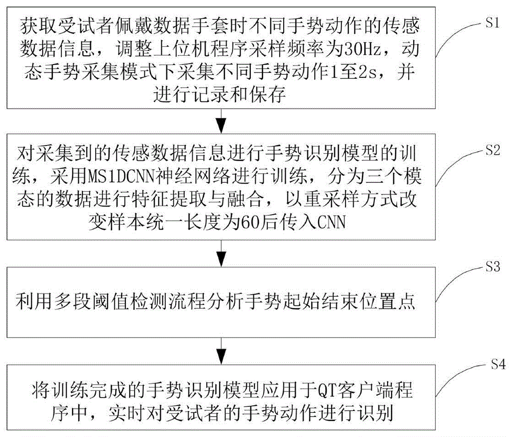 一种基于数据手套的动态手势识别方法及系统