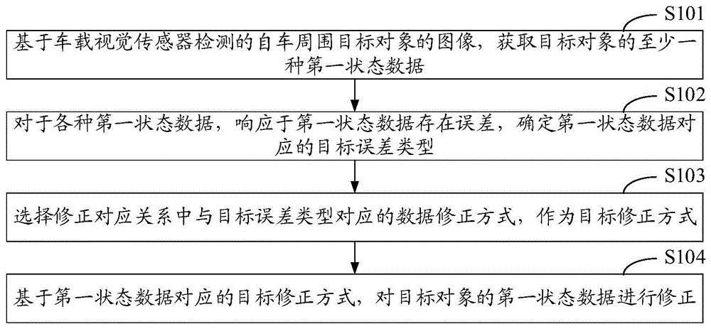 行车数据的修正方法、装置、设备和存储介质