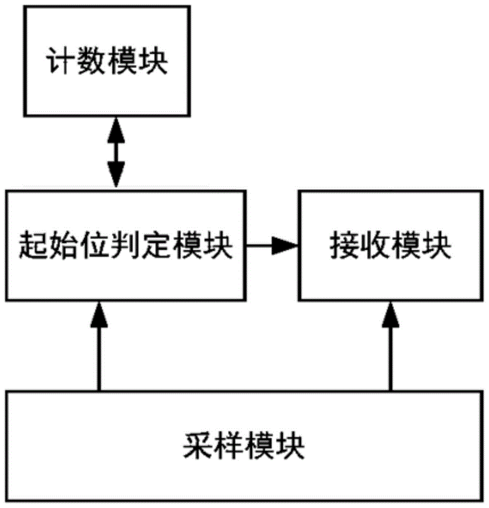 一种强化抗干扰的UART数据接收装置及其接收方法