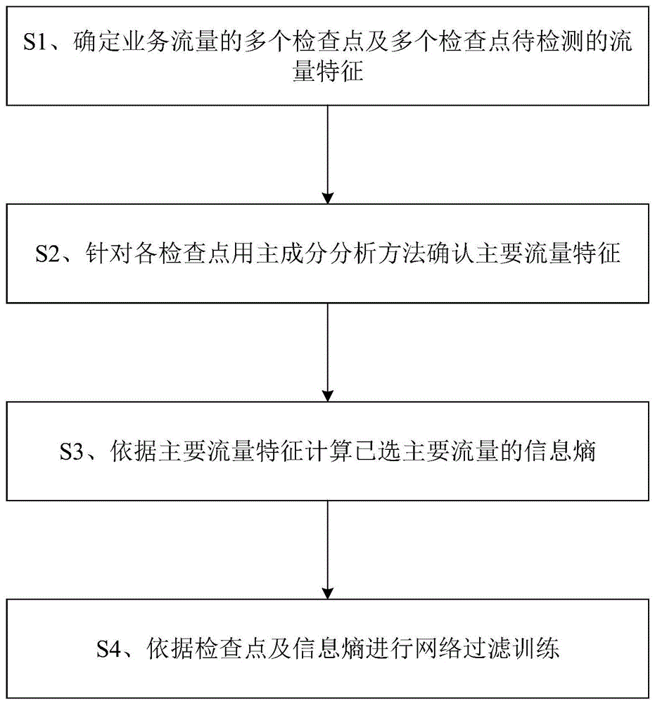 一种工业互联网的业务流量训练方法