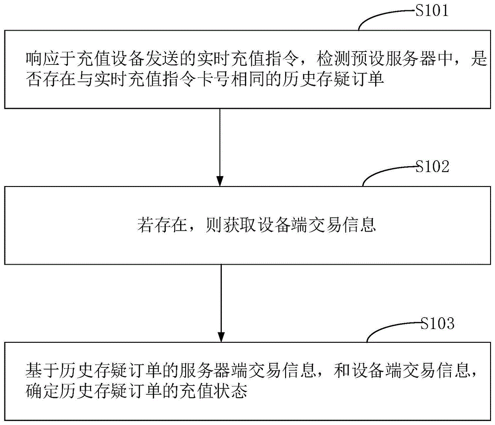 卡数据交易处理方法、装置和设备