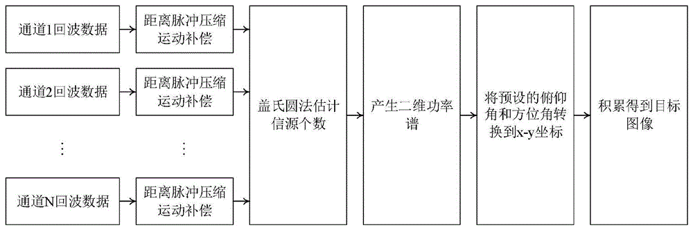 一种匀速运动机载阵列雷达的多通道前视成像方法