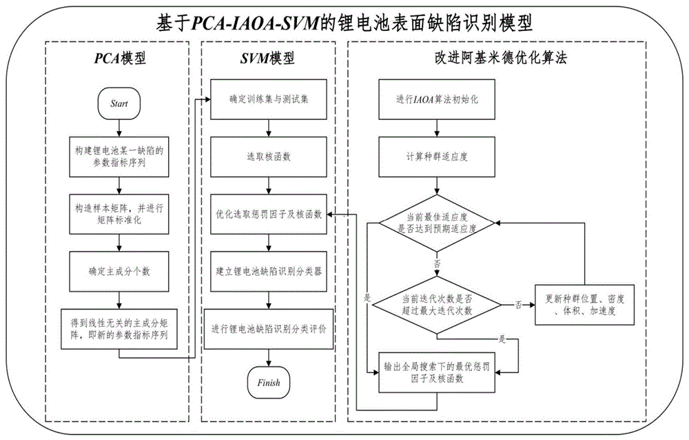 基于PCA-IAOA-SVM的锂电池表面缺陷识别方法