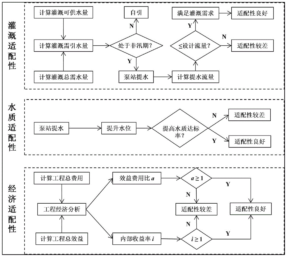 一种用于补水连通工程的关联性及适配性分析方法