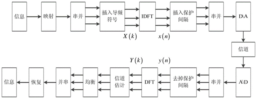 基于容积卡尔曼滤波的短波OFDM移动信道估计方法