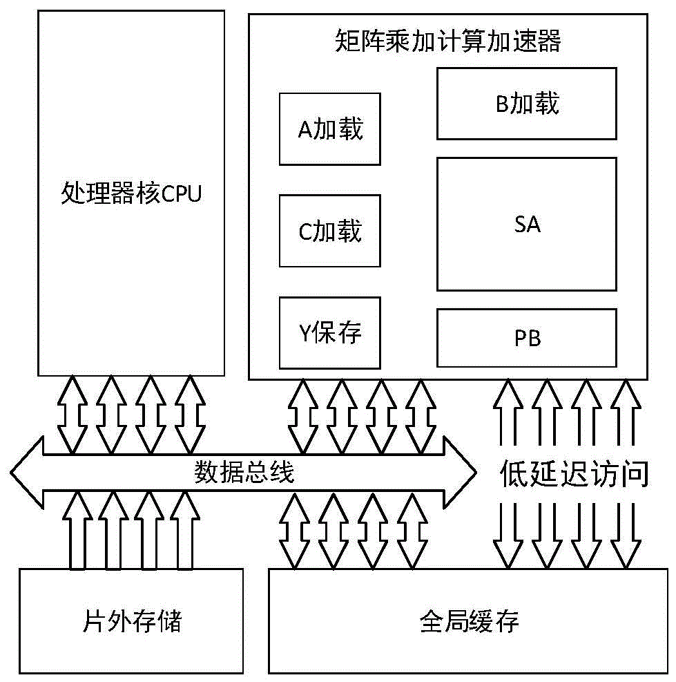 一种优化带宽降低共享缓存开销的矩阵乘加计算加速系统