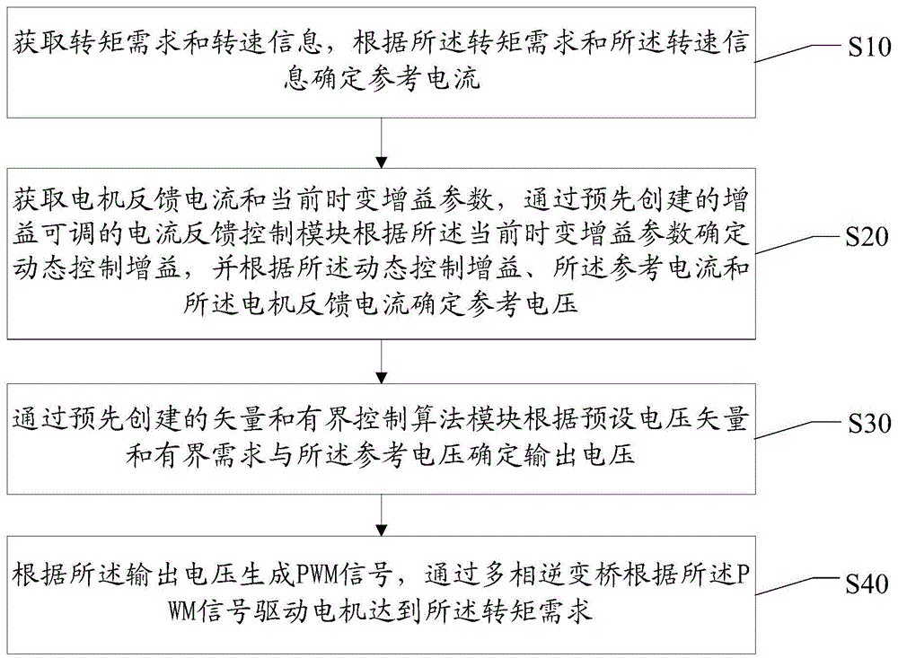 电机控制方法和装置