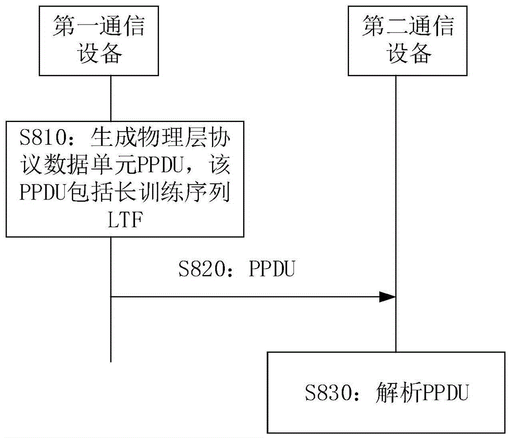 一种传输物理层协议数据单元的方法及装置