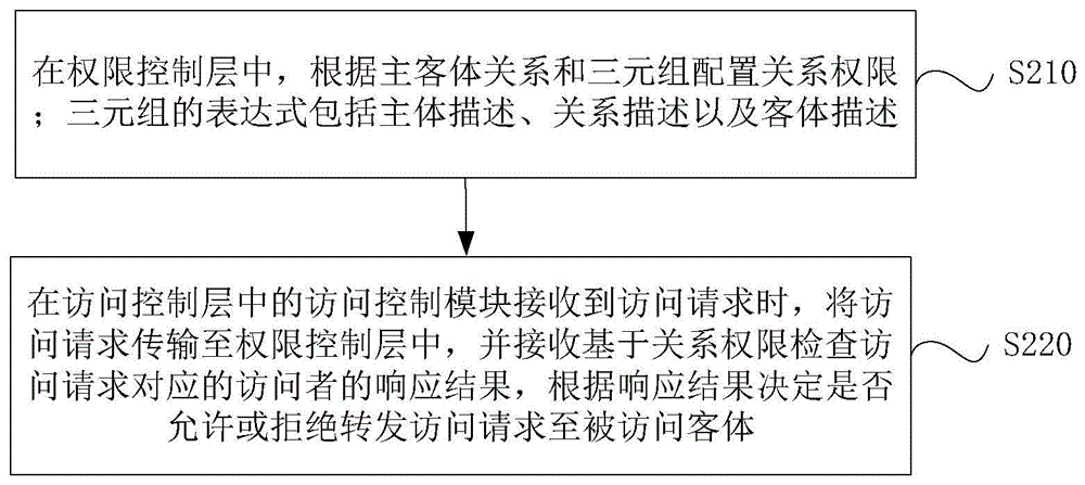 基于关系的访问权限控制方法、装置及数据安全访问系统