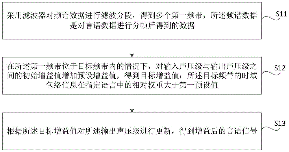 数据处理方法、装置、存储介质、芯片与辅听设备