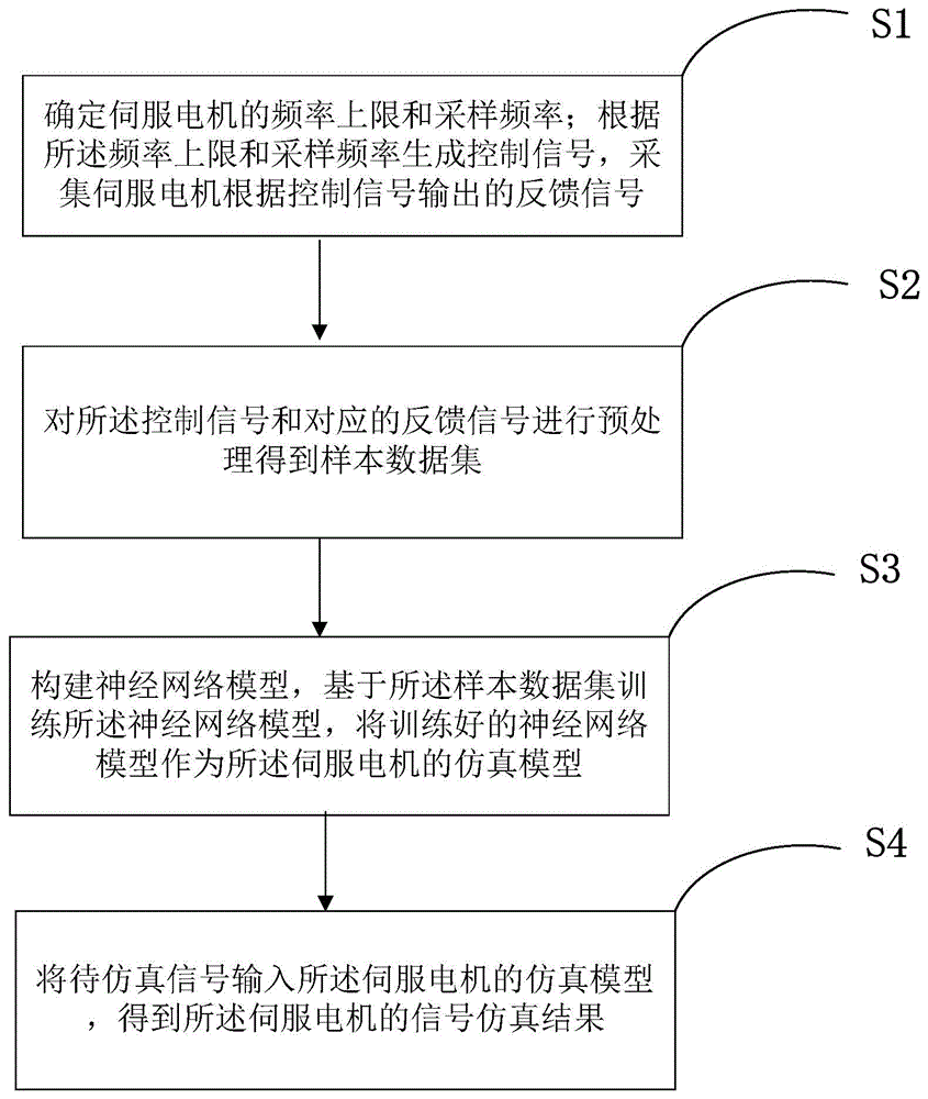 一种伺服电机的建模仿真方法