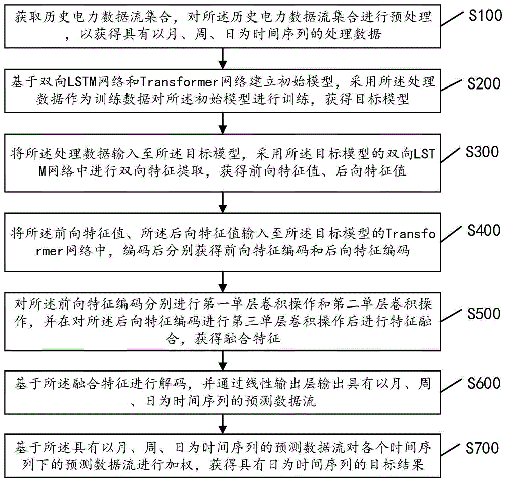 基于神经网络的电力数据流预测方法、装置、设备及介质