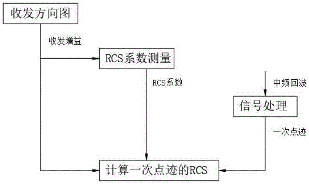 一种改进的目标雷达截面积估计算法