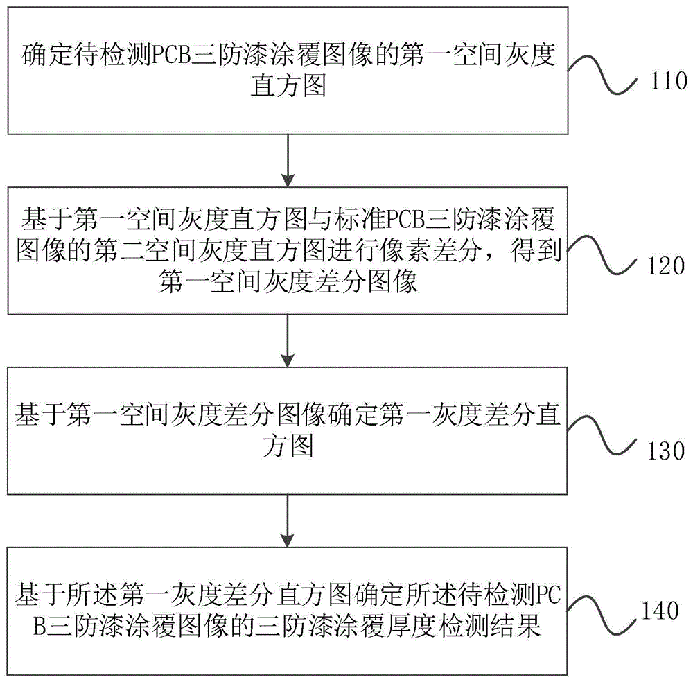 PCB三防漆涂覆厚度检测方法、装置及存储介质