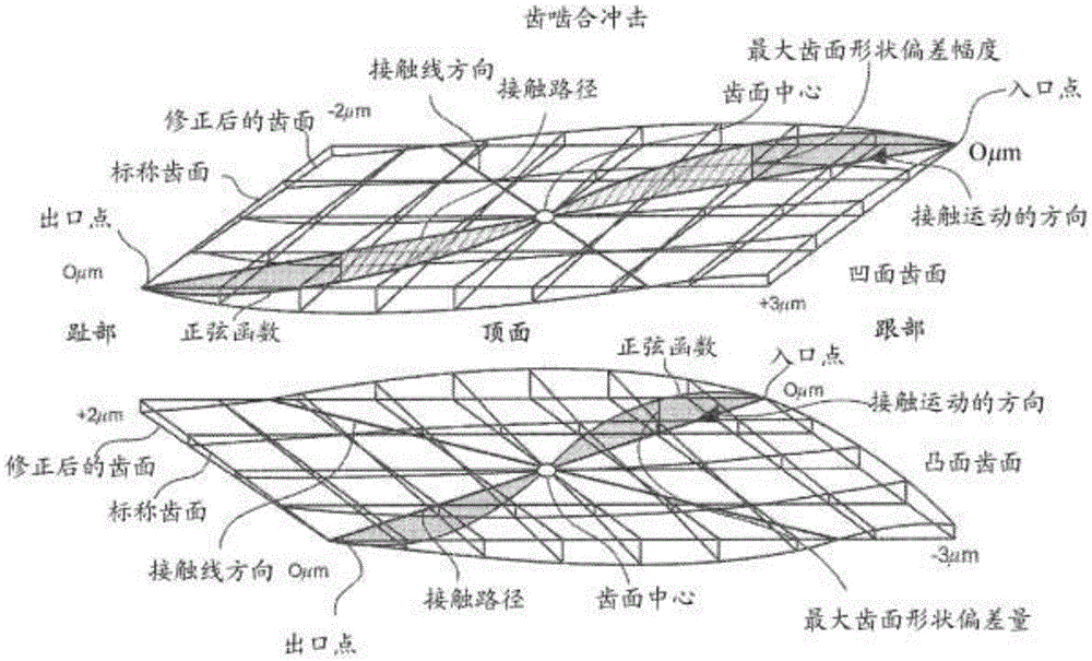 心理声学齿轮齿面形状修正