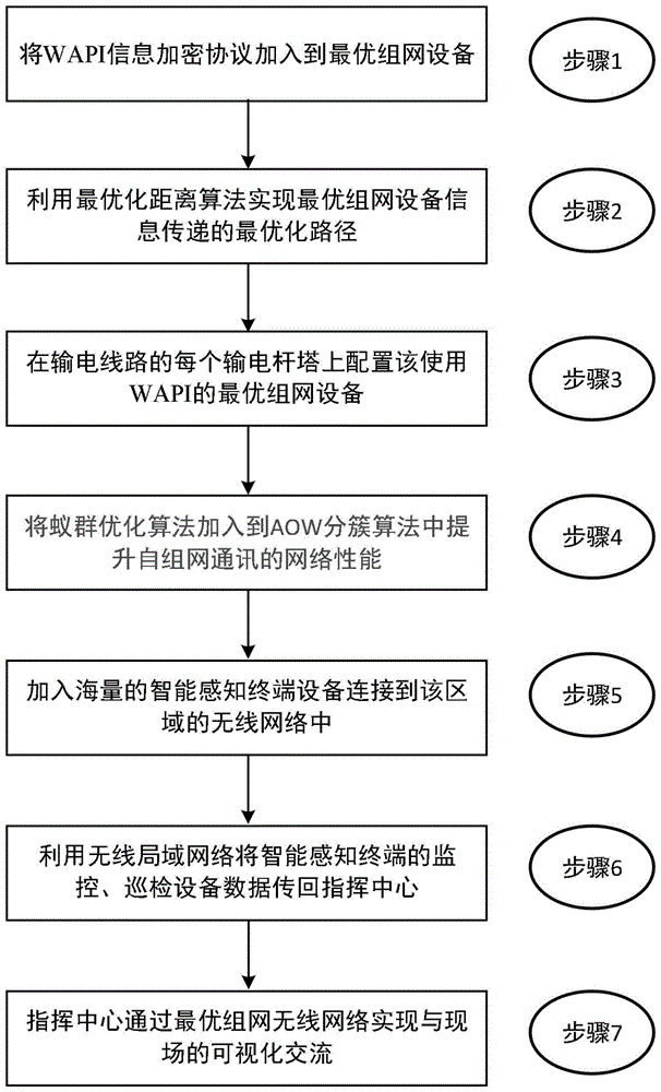 支持WAPI的输电杆塔最优组网方法、设备及存储介质