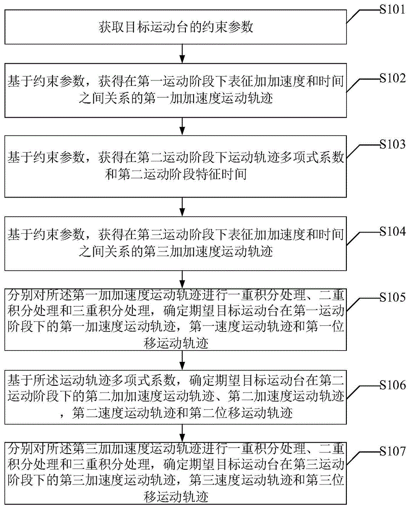 一种运动台全阶段运动轨迹的确定方法和确定装置