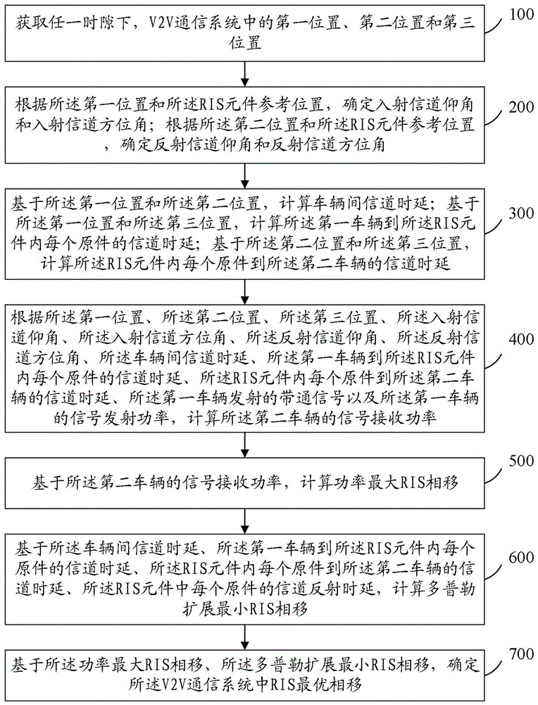 一种V2V通信系统中RIS相移优化方法及系统