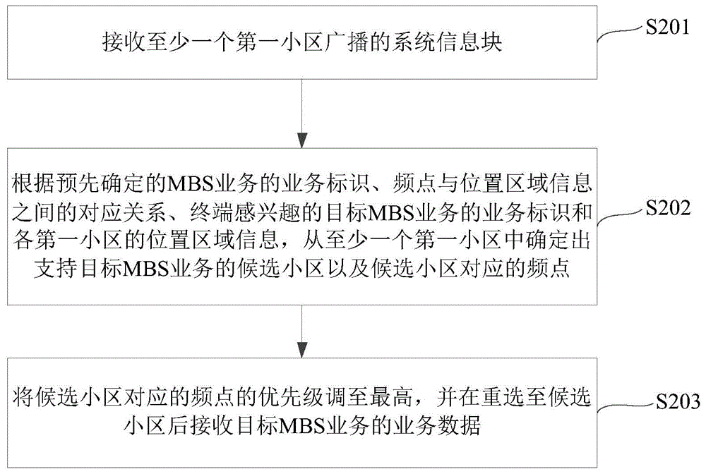 多媒体广播业务MBS接收方法、设备、装置及介质