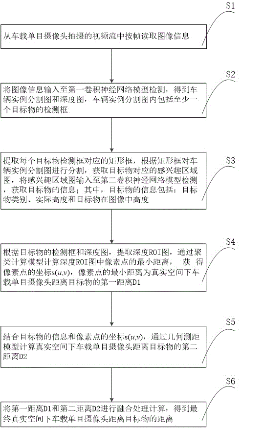 车辆智能驾驶的单目测距方法、装置、设备、介质及车辆