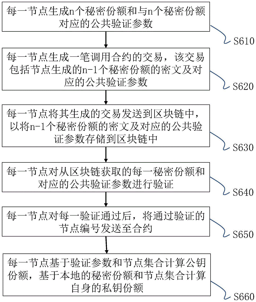 一种区块链上实现分布式密钥生成的方法、系统和节点