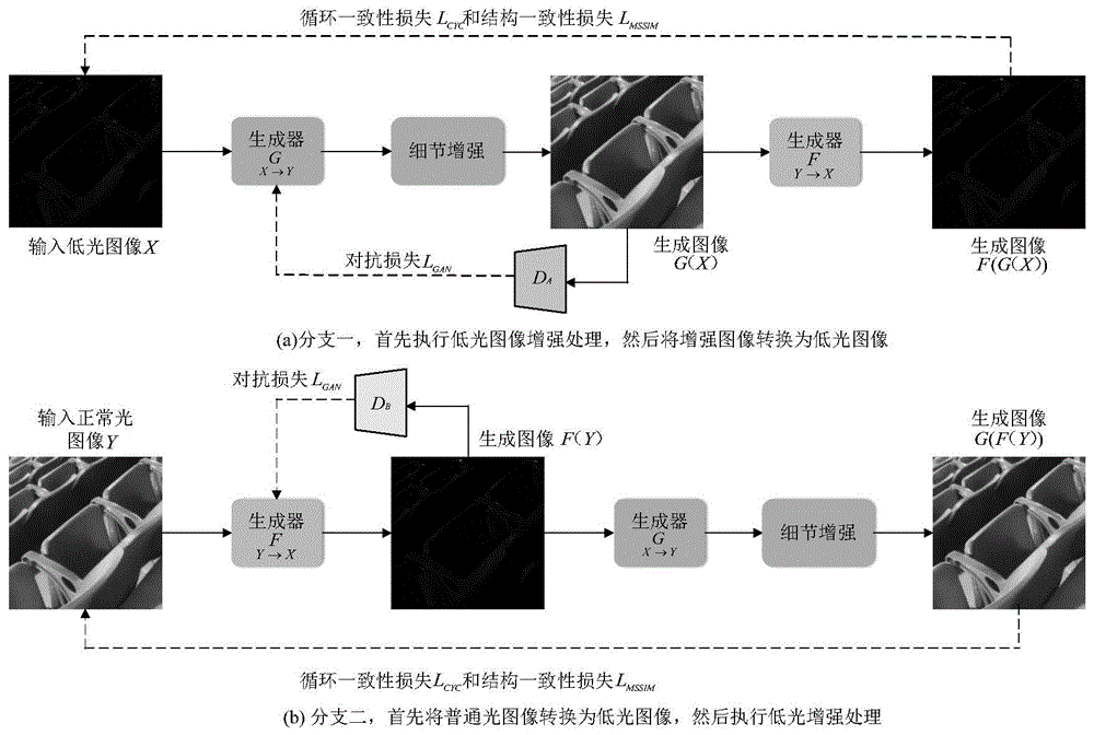 一种基于循环一致性生成对抗网络的低光图像增强方法