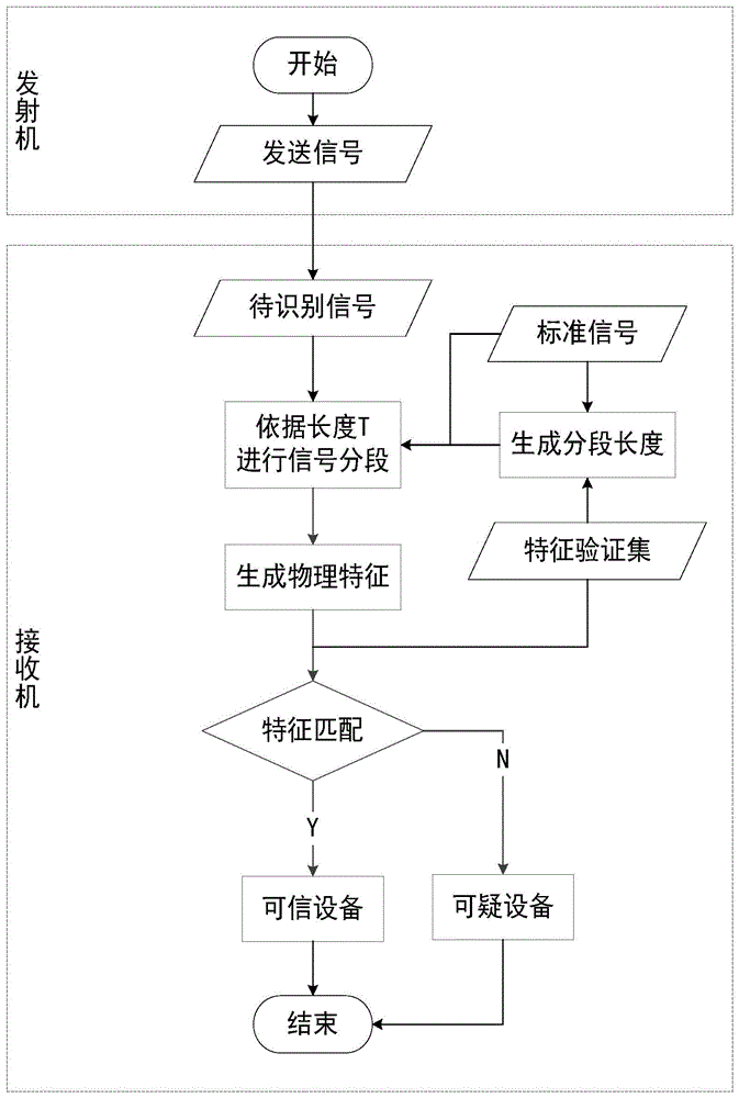 一种基于物理特征的车联网通信设备身份识别方法