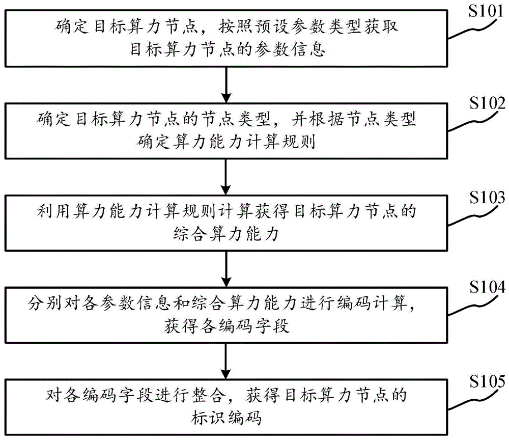 量子电子混合算力网络标识方法、装置及相关设备