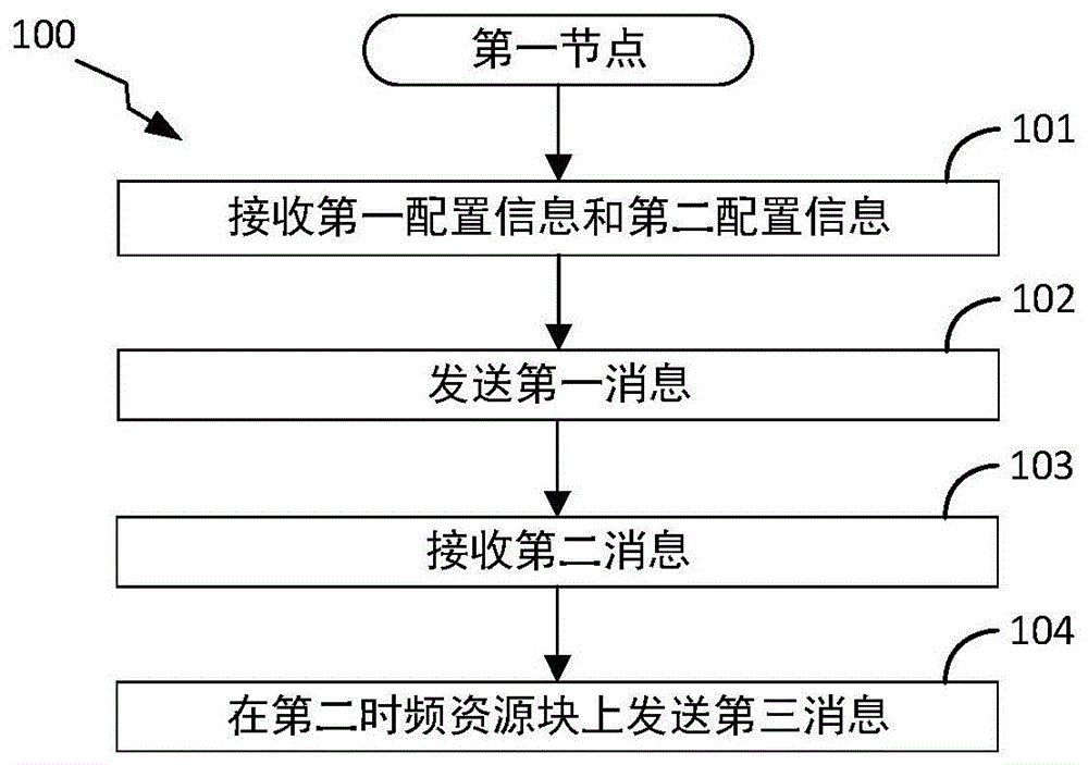 一种被用于无线通信的节点中的方法和装置