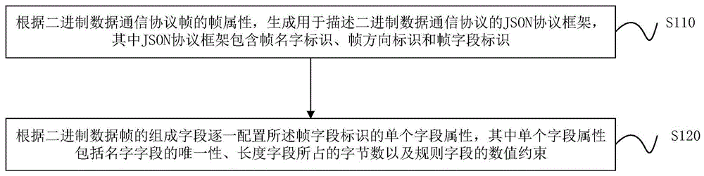 一种基于JSON的二进制数据处理方法、系统及设备