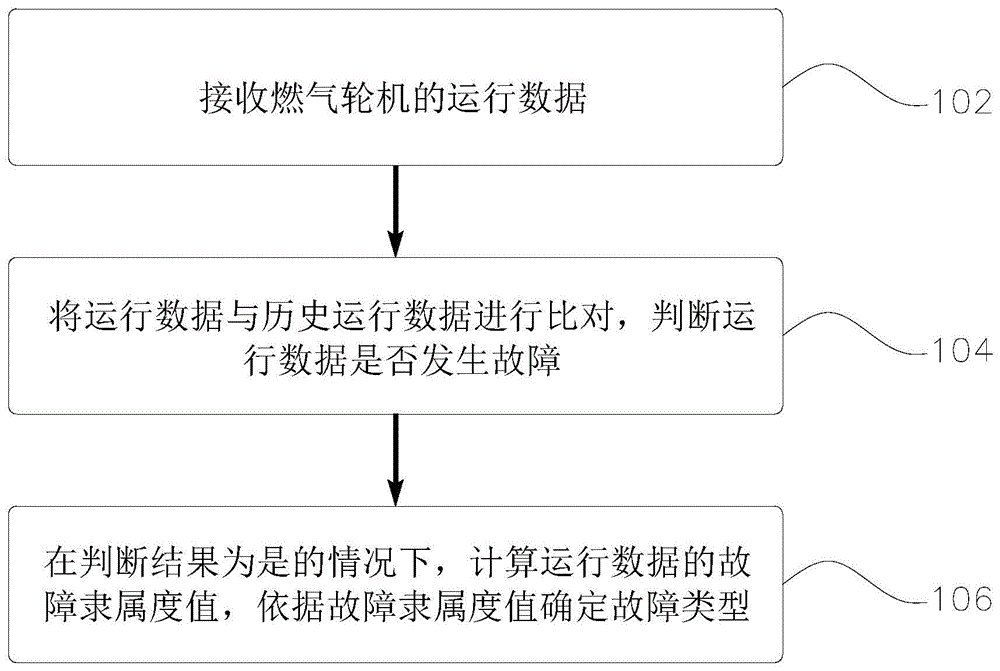 一种燃气轮机的故障诊断方法和装置