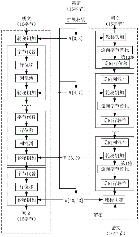 白盒加密方法和装置以及白盒解密方法和装置