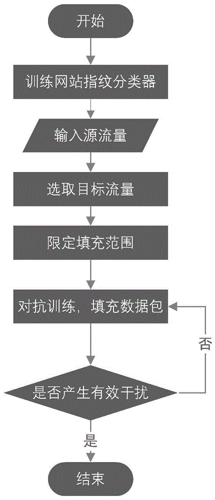 一种基于流量前域对抗混淆的网站指纹防御方法