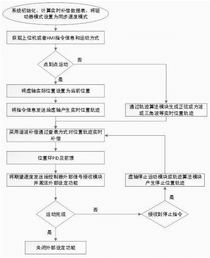 一种基于EtherCAT总线的实时精密补偿方法