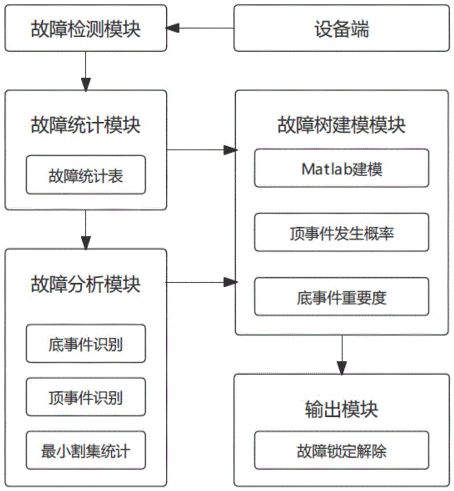 一种基于matlab的轨道交通辅助逆变器检修故障树系统及方法