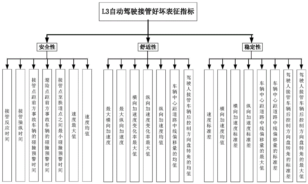 基于TFAHP-CV-GT理论的事故场景下L3级别自动驾驶接管过程综合评价方法