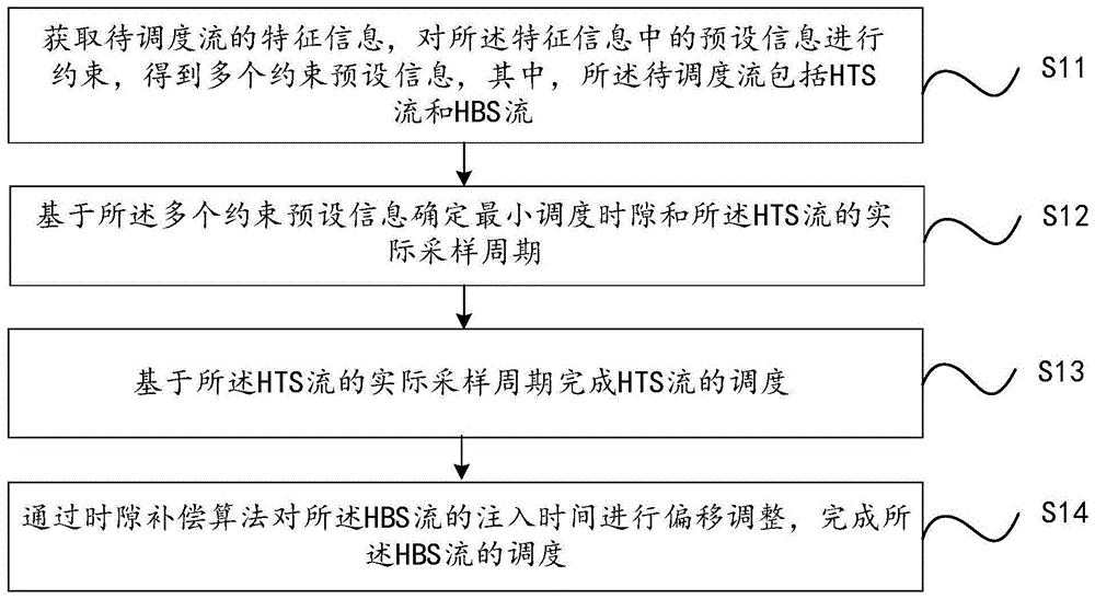 时间敏感混合流的调度方法、装置、电子设备及存储介质