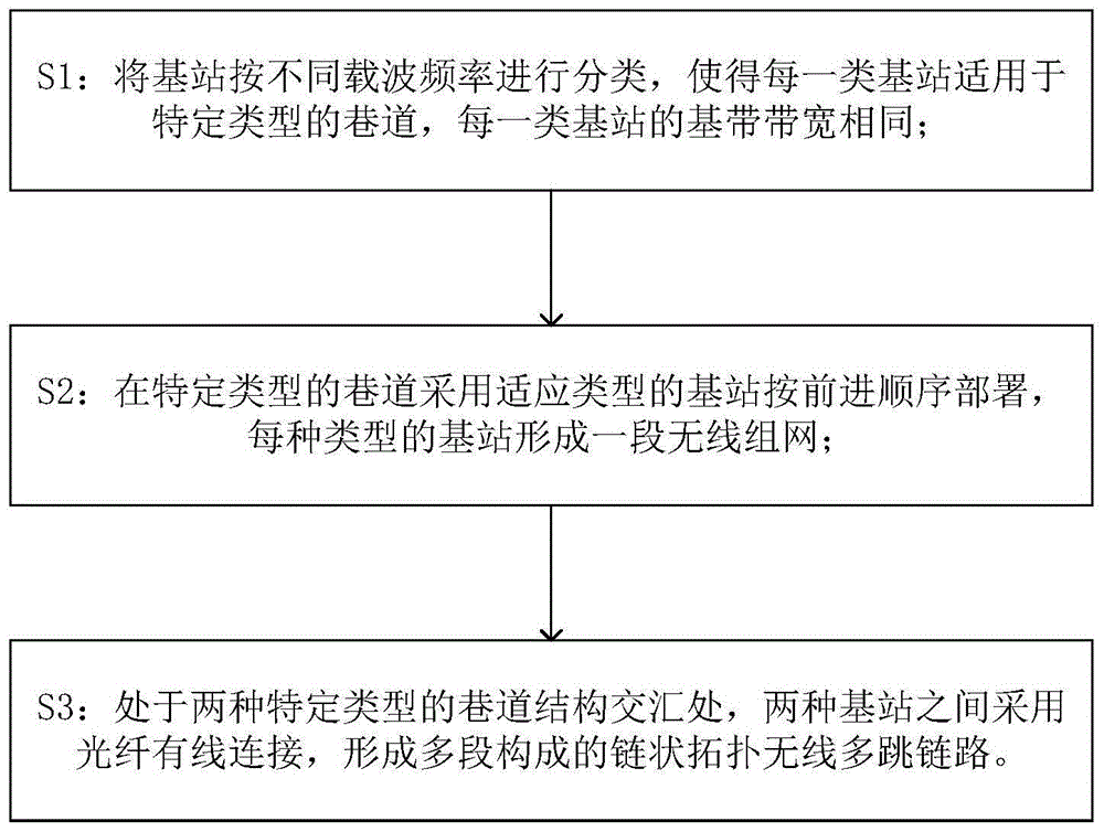 一种用于井巷环境的链状拓扑分段异频无线自组网方法