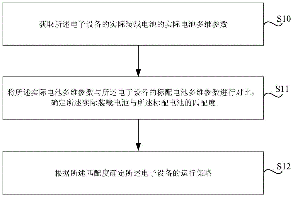 电子设备的控制方法、装置、存储介质及芯片