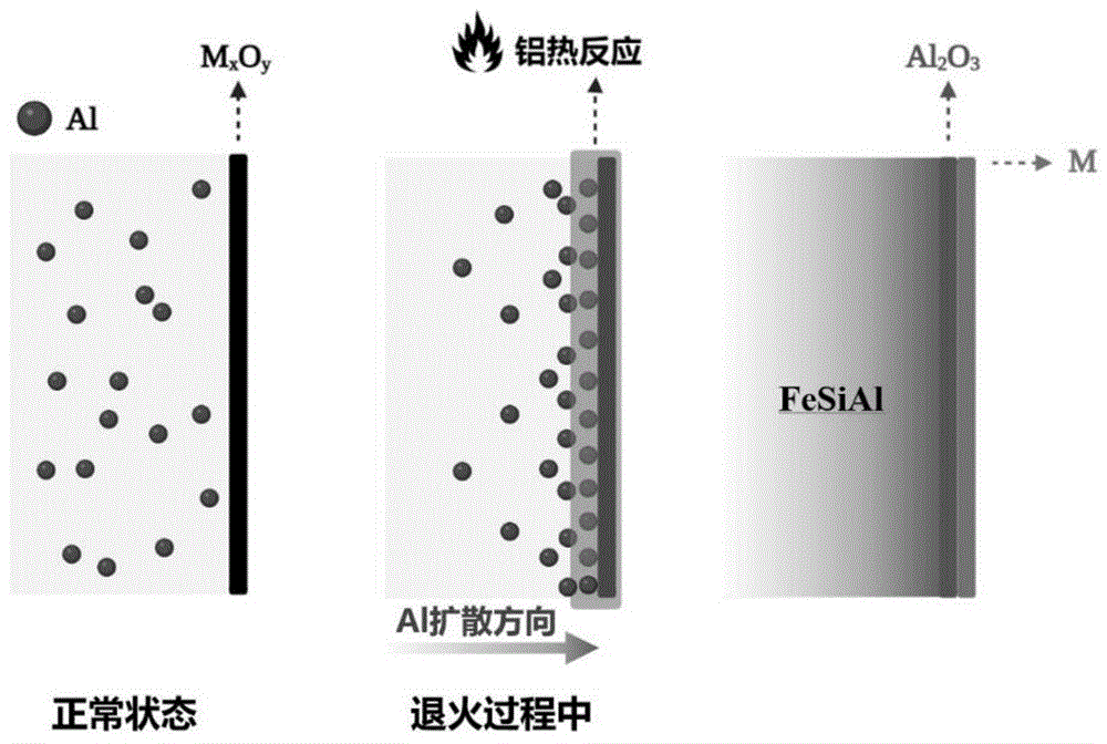 一种FeSiAl复合软磁粉芯及其制备方法、应用