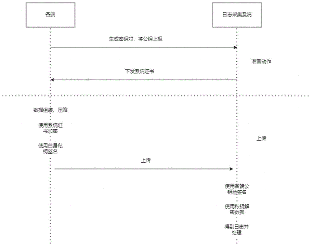 日志手机、保存、上传的方法及系统