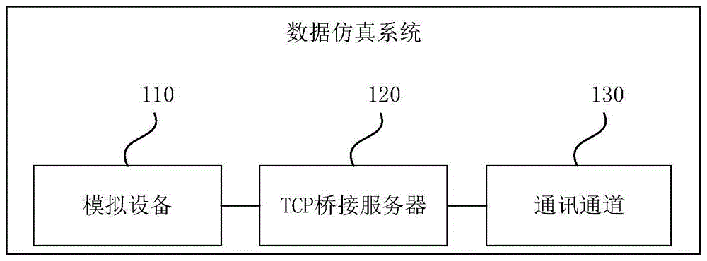 一种数据仿真系统