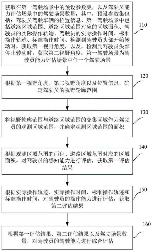 驾驶能力评估方法、装置、电子设备及存储介质